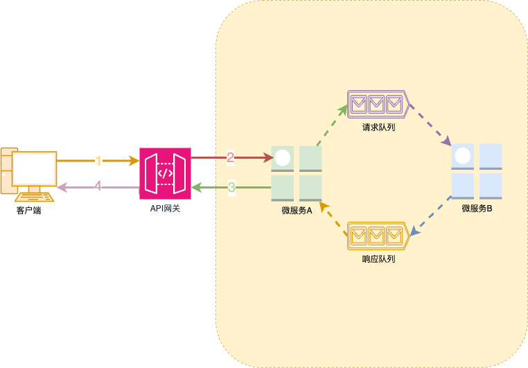 Microservices