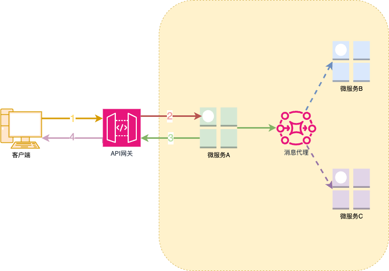 Microservices